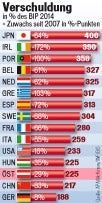 So verschuldet ist Österreich
