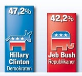 Wahlkrimi: Bush holt gegen Clinton auf
