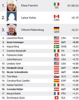 Fanchini schockt Vonn in Cortina
