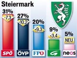 Wahljahr 2015: Sprengkraft für Koalition