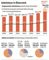 Arbeitslosigkeit: Jeder Zehnte ohne Job