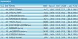Kraft gewinnt Springen in Wisla
