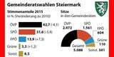 Die Ergebnisse der Steiermark-Wahl