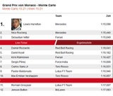 Hamilton holt Pole in Monaco