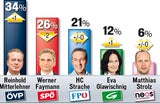 Umfrage: Parteien Kopf an Kopf