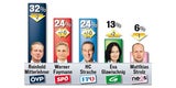 Umfrage: Strache zieht davon