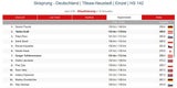 Kraft bei Freund-Sieg auf Platz 2