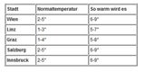 Fällt der Winter heuer komplett aus?