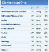 Nach Super-Sommer drohen jetzt Unwetter