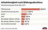 Jeder Vierte mit Pflichtschule ohne Job