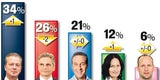Dreikampf  um Platz 1
