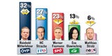 FPÖ zieht  allen davon