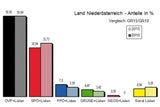 NÖ: Pröll zertrümmert die SPÖ