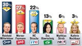 Kanzlerfrage: Ringen um Platz 1