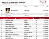 Formel-1 in Spielberg: Nico Rosberg siegt