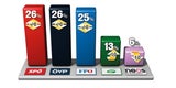 Dreikampf  um Platz 1