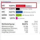 NÖ: Pröll zertrümmert die SPÖ