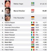 Hirscher verpasst Slalom-Sieg in Kitz