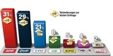 Strache hängt die Koalition ab