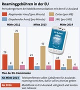 EU-Parlament schafft Roaming-Gebühren ab