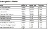 Gehalts-Plus für Politiker
