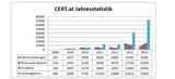 Österreich: Hacker-Attacken nehmen zu