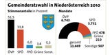 NÖ: Pröll zertrümmert die SPÖ