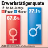 Frauen:  39,1 Prozent  weniger Geld