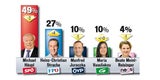 Umfrage-Schock für Wiener SPÖ