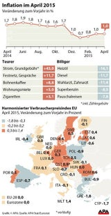 April-Inflation zog um 1 Prozent an