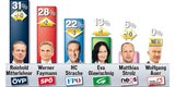Umfrage: SP & VP legen zu