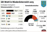 NÖ: Pröll zertrümmert die SPÖ