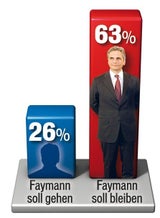FPÖ in Wien schon bei 30 Prozent