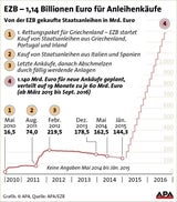 1,14 Billionen: EZB zündet Geld-Bombe