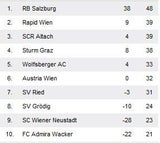 2:0! Sturm schießt Grödig in die Krise