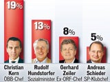 FPÖ in Wien schon bei 30 Prozent