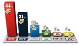 Wahl-Finish als Elfer-Krimi