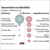 Steuerreform: Koalition präsentiert letzte Details