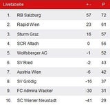 Der Abstiegskampf bleibt spannend