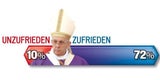 Papst beliebt wie nie