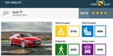Nur 4 Sterne für neuen Audi TT