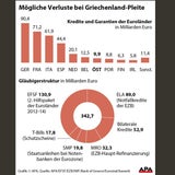 Griechen sagen nein - EU wartet auf neue Ideen