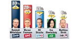 Umfrage: SPÖ und ÖVP vor FPÖ