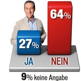 FPÖ in Wien schon bei 30 Prozent