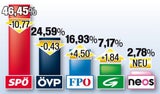 NÖ: Pröll zertrümmert die SPÖ