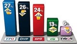 ÖVP verliert Platz 1 – Dreikampf um Spitze