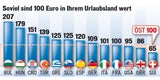 So viel ist Ihr Euro im Urlaub wert
