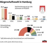 SPD gewinnt Wahl in Hamburg klar