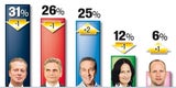 FPÖ noch auf Platz 1
