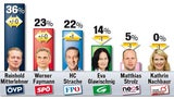 Umfrage: FPÖ wieder auf Platz 1